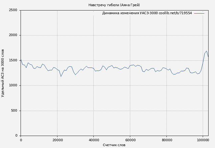 Удельный АСЗ-3000 книги № 719554: Навстречу гибели (Аяна Грей)