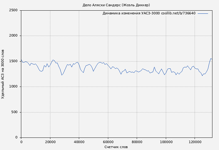 Удельный АСЗ-3000 книги № 736640: Дело Аляски Сандерс (Жоэль Диккер)