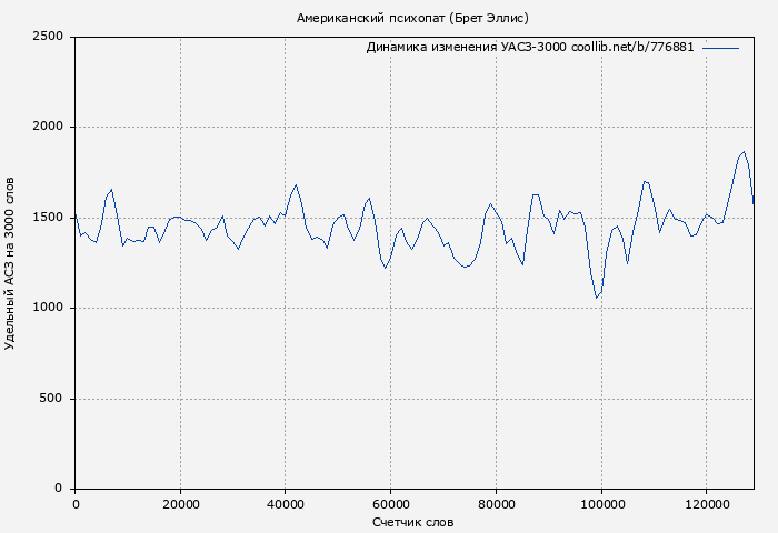 Удельный АСЗ-3000 книги № 776881: Американский психопат (Брет Эллис)