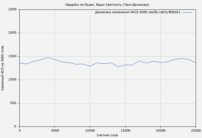 Удельный АСЗ-3000 книги № 808161: Свадьбы не будет, Ваша Светлость (Таня Денисова)