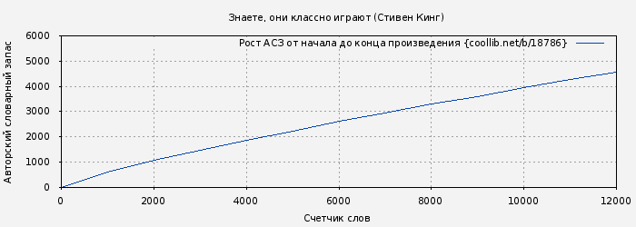 Рост АСЗ книги № 18786: Знаете, они классно играют (Стивен Кинг)
