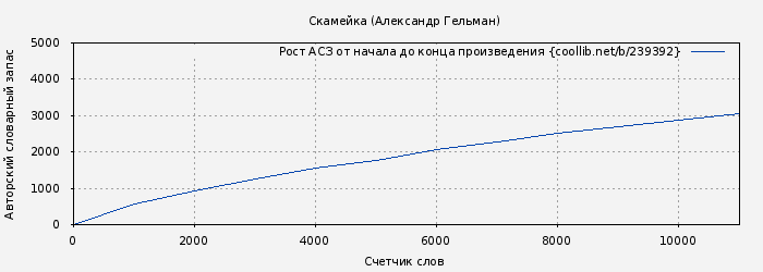 Рост АСЗ книги № 239392: Скамейка (Александр Гельман)