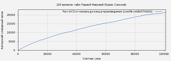 Рост АСЗ книги № 376929: 100 великих тайн Первой Мировой (Борис Соколов)