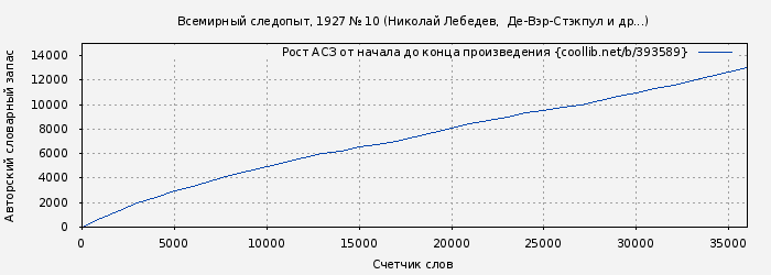 Рост АСЗ книги № 393589: Всемирный следопыт, 1927 № 10 (Михаил Зуев-Ордынец)
