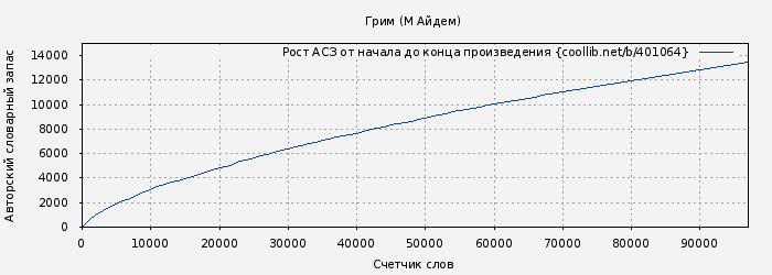 Рост АСЗ книги № 401064: Грим (М Айдем)