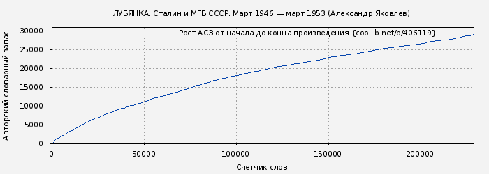 Рост АСЗ книги № 406119: ЛУБЯНКА. Сталин и МГБ СССР. Март 1946 — март 1953 (Александр Яковлев)