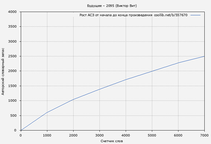 Рост АСЗ книги № 557670: Будущее – 2095 (Виктор Вит)