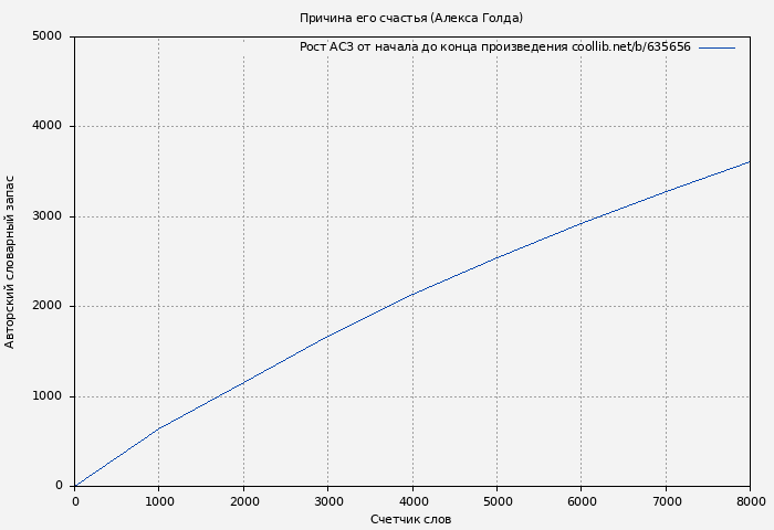 Рост АСЗ книги № 635656: Причина его счастья (Алекса Голда)