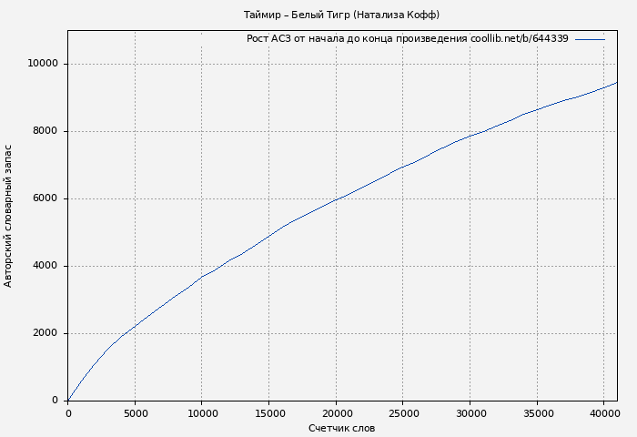 Рост АСЗ книги № 644339: Таймир – Белый Тигр (Натализа Кофф)