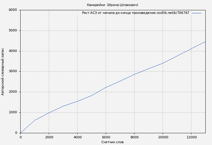 Рост АСЗ книги № 706767: Канарейки  (Ирина Шпакович)