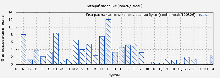 Диаграма использования букв книги № 120526: Загадай желание (Роальд Даль)