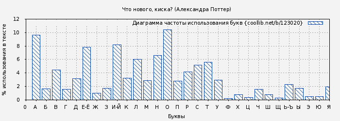 Диаграма использования букв книги № 123020: Что нового, киска? (Александра Поттер)