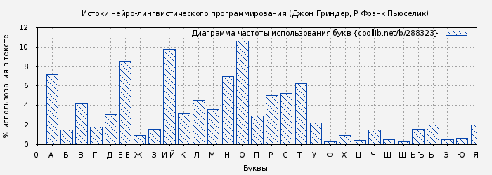 Диаграма использования букв книги № 288323: Истоки нейро-лингвистического программирования (Джон Гриндер)