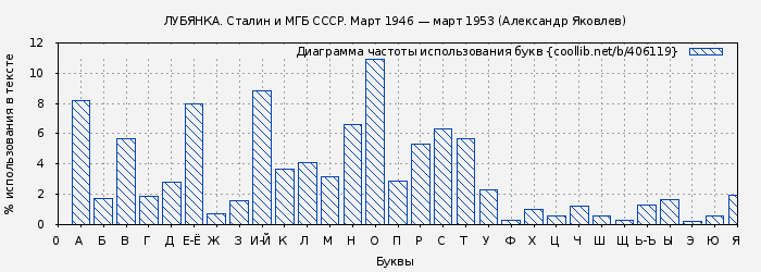 Диаграма использования букв книги № 406119: ЛУБЯНКА. Сталин и МГБ СССР. Март 1946 — март 1953 (Александр Яковлев)