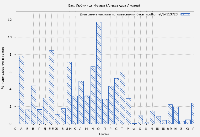 Диаграма использования букв книги № 513723: Бас. Любимица Иллари (Александра Лисина)