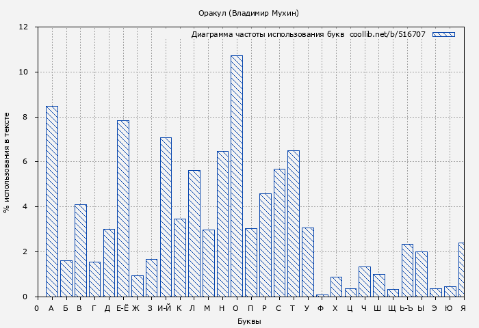 Диаграма использования букв книги № 516707: Оракул (Владимир Мухин)