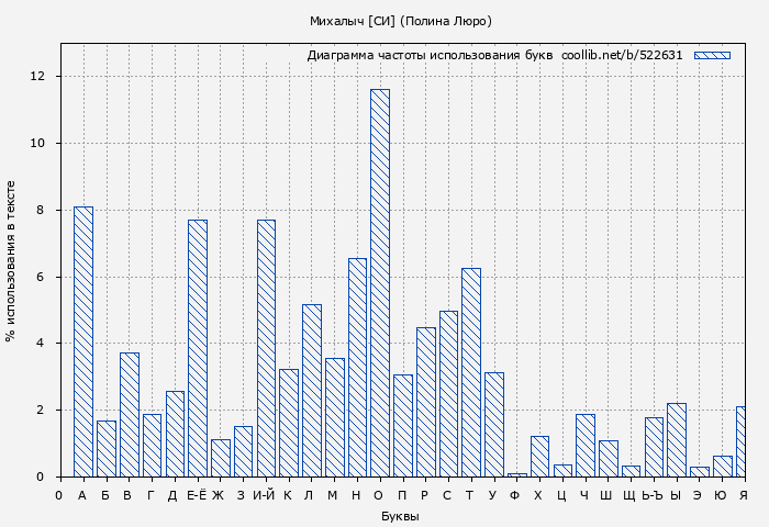 Диаграма использования букв книги № 522631: Михалыч [СИ] (Полина Люро)