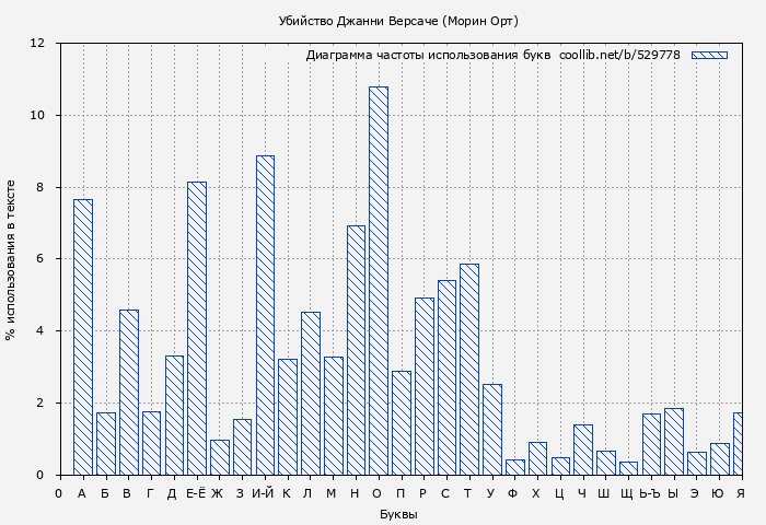 Диаграма использования букв книги № 529778: Убийство Джанни Версаче (Морин Орт)