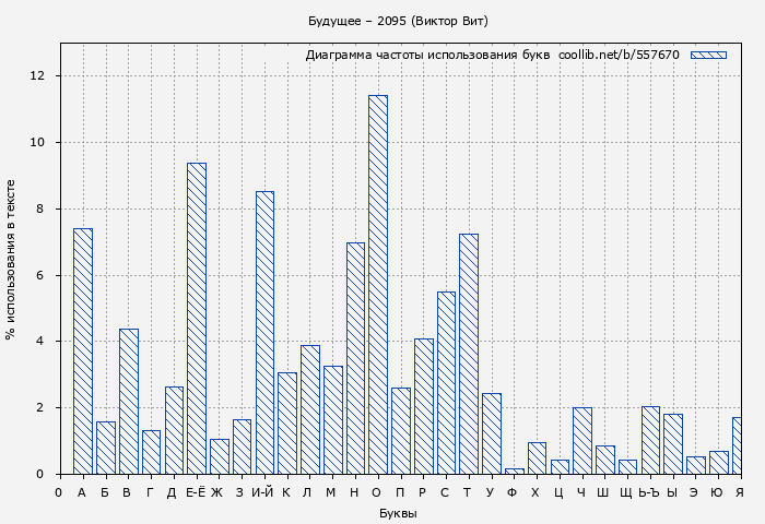 Диаграма использования букв книги № 557670: Будущее – 2095 (Виктор Вит)
