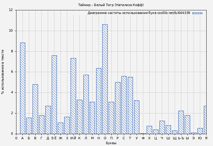 Диаграма использования букв книги № 644339: Таймир – Белый Тигр (Натализа Кофф)