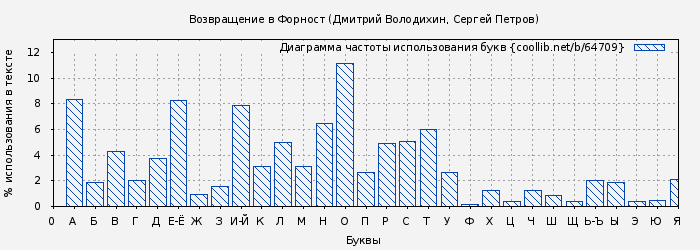Диаграма использования букв книги № 64709: Возвращение в Форност (Дмитрий Володихин)