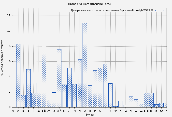 Диаграма использования букв книги № 652452: Право сильного (Василий Горъ)