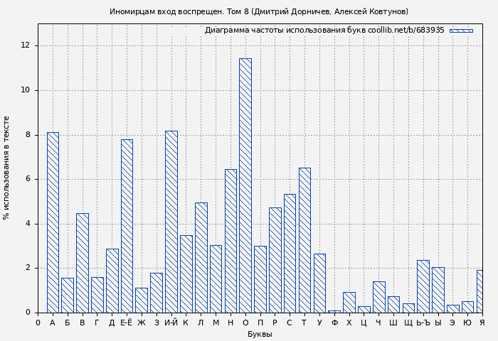 Диаграма использования букв книги № 683935: Иномирцам вход воспрещен. Том 8 (Дмитрий Дорничев)