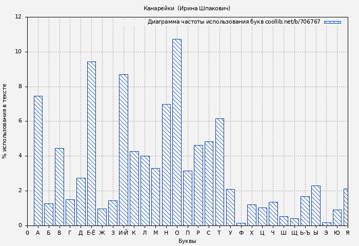 Диаграма использования букв книги № 706767: Канарейки  (Ирина Шпакович)