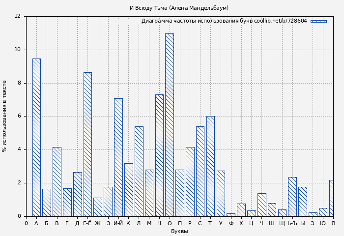 Диаграма использования букв книги № 728604: И Всюду Тьма (Алена Мандельбаум)
