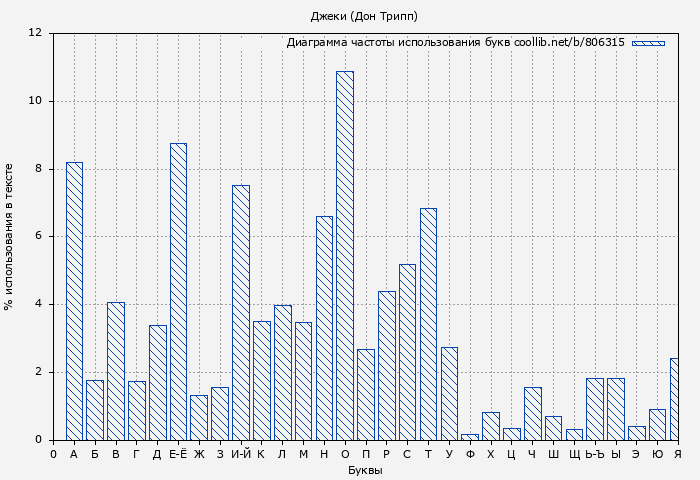 Диаграма использования букв книги № 806315: Джеки (Дон Трипп)