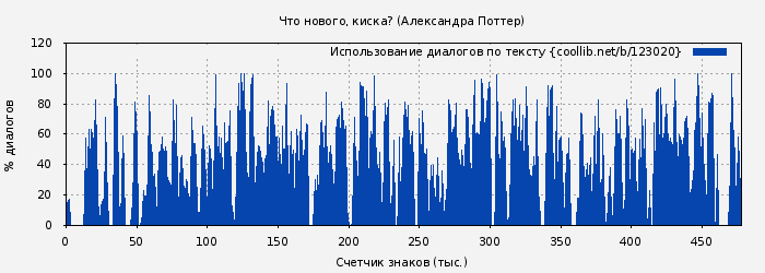 Использование диалогов по тексту книги № 123020: Что нового, киска? (Александра Поттер)