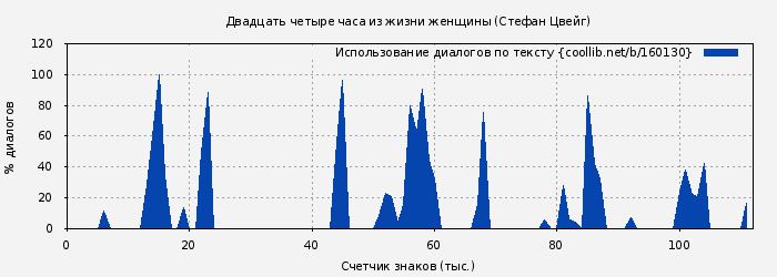 Использование диалогов по тексту книги № 160130: Двадцать четыре часа из жизни женщины (Стефан Цвейг)