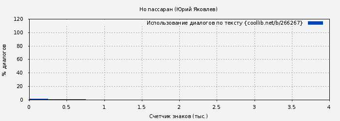 Использование диалогов по тексту книги № 266267: Но пассаран (Юрий Яковлев)