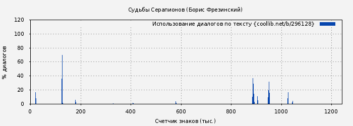 Использование диалогов по тексту книги № 296128: Судьбы Серапионов (Борис Фрезинский)