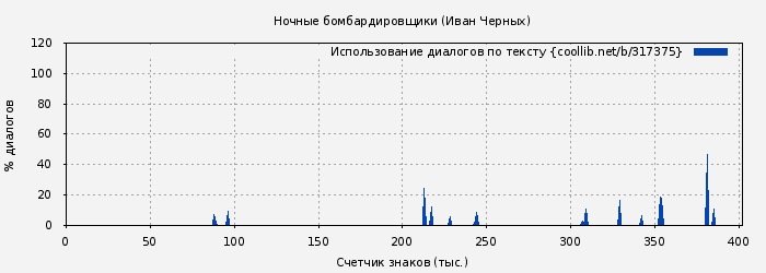 Использование диалогов по тексту книги № 317375: Ночные бомбардировщики (Иван Черных)