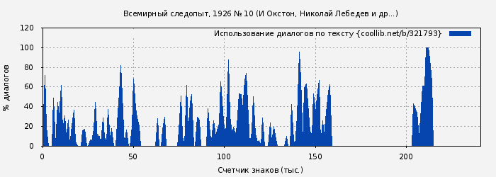 Использование диалогов по тексту книги № 321793: Всемирный следопыт, 1926 № 10 (И Окстон)