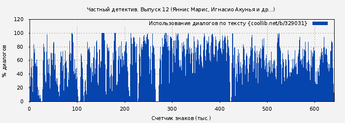 Использование диалогов по тексту книги № 329031: Частный детектив. Выпуск 12 (Яннис Марис)