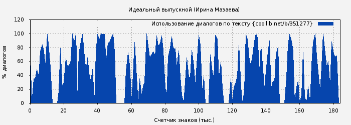 Использование диалогов по тексту книги № 351277: Идеальный выпускной (Ирина Мазаева)