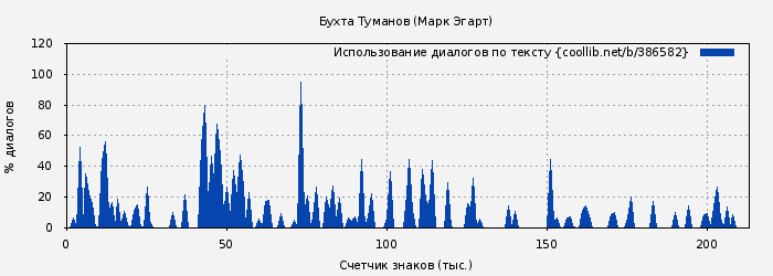 Использование диалогов по тексту книги № 386582: Бухта Туманов (Марк Эгарт)