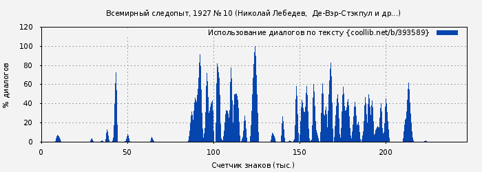 Использование диалогов по тексту книги № 393589: Всемирный следопыт, 1927 № 10 (Михаил Зуев-Ордынец)