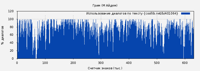 Использование диалогов по тексту книги № 401064: Грим (М Айдем)