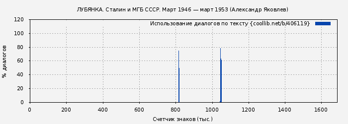 Использование диалогов по тексту книги № 406119: ЛУБЯНКА. Сталин и МГБ СССР. Март 1946 — март 1953 (Александр Яковлев)