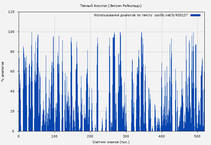 Использование диалогов по тексту книги № 430137: Темный Апостол (Энтони Рейнольдс)