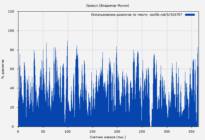Использование диалогов по тексту книги № 516707: Оракул (Владимир Мухин)