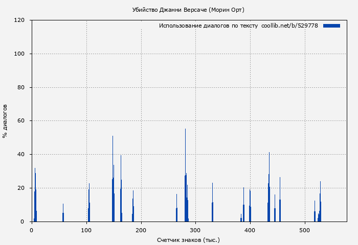 Использование диалогов по тексту книги № 529778: Убийство Джанни Версаче (Морин Орт)