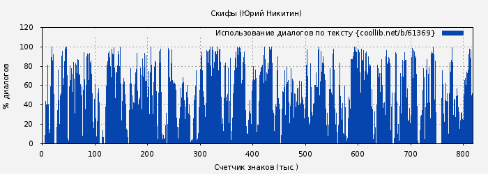 Использование диалогов по тексту книги № 61369: Скифы (Юрий Никитин)