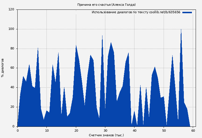 Использование диалогов по тексту книги № 635656: Причина его счастья (Алекса Голда)