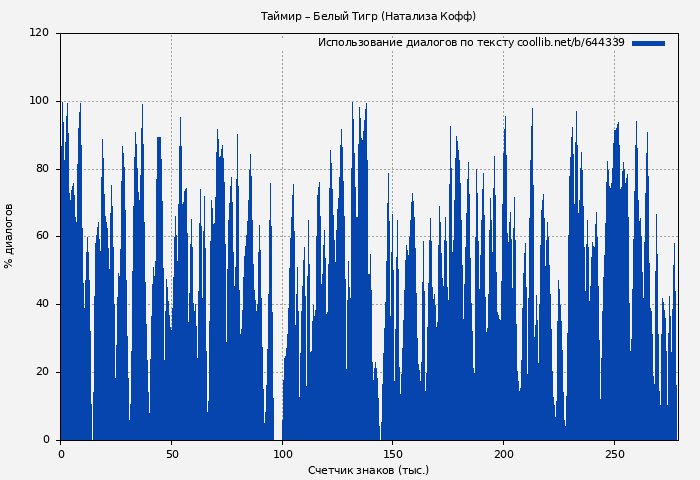 Использование диалогов по тексту книги № 644339: Таймир – Белый Тигр (Натализа Кофф)
