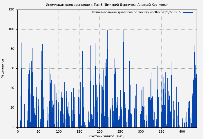 Использование диалогов по тексту книги № 683935: Иномирцам вход воспрещен. Том 8 (Дмитрий Дорничев)