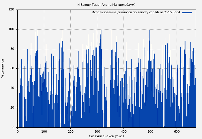 Использование диалогов по тексту книги № 728604: И Всюду Тьма (Алена Мандельбаум)